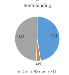 F I N A N S F O R V A L T N I N G A BETALINGSMIDLAR - OG FORVALTNINGA AV DESSE Kommunen har all likviditet plassert i Vanylven kommune sine innlån er Fordelinga mellom flyande rente og bank.