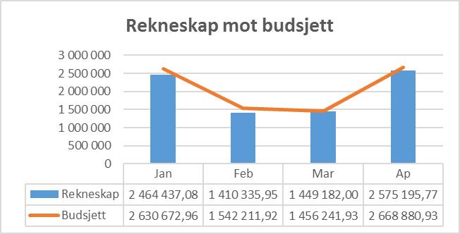 fjorårets resultat - Plan for lokaldemokrati og borgarinvolvering Gode planer med tilhøyrande handlingsplanar vil sikre at politikarane har god styring på overordna nivå, samstundes som