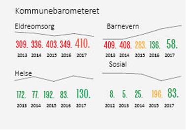 Innan heimebasert omsorg er det fortsett auka behov, og vi må sette inn meir ressursar.