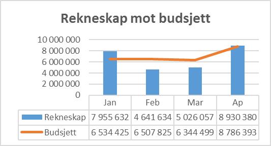 Syvde barnehage er inne i prosess med samanslåinga mellom Rovde og Syvde barnehage. Dette gjer at barnehagen vil ha eit lite meirforbruk i 2017.