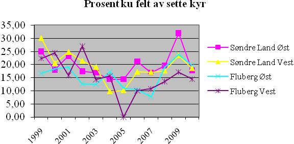Side 5 av 28 Siden 2005 har jakttrykket økt på kyr, men etter en topp i 2009 ble det redusert i 2010. Reduksjonen var særlig stor i Søndre Land Viltlag Øst. Jakttrykket var lavest i Fluberg Vest.