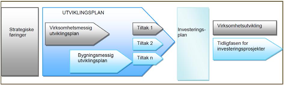 utviklingsplan som viser status og planer for prioriterte tiltak.