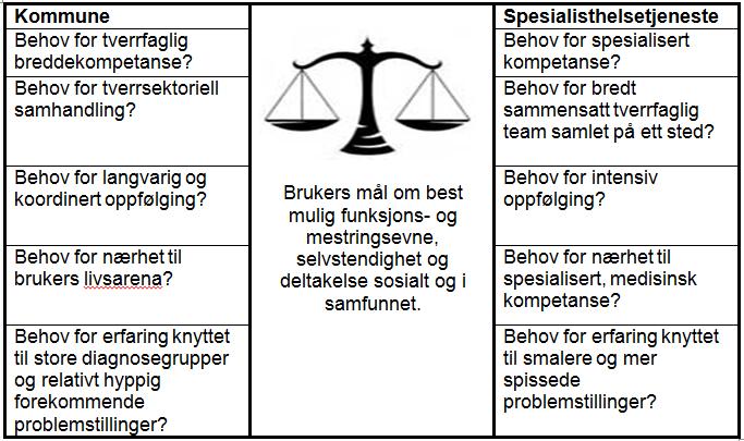 til tjenester (2015) slik at de kan nå Primærhelsemeldingen (2015) Anbefalinger økt samhandling innen sfeltet Flest mulig innbyggere i