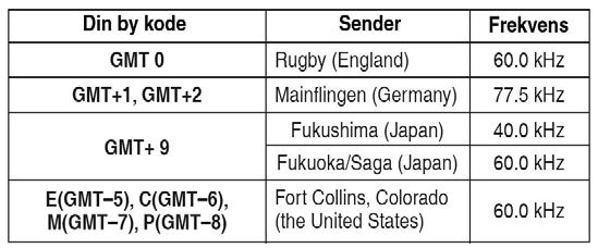 P (GMT-8) : Los Angeles, San Francisco, Las Vegas, Seattle/Tacoma, Vancouver, 3. Trykk B ti ganger for å gå ut av innstillingsmodus.