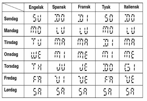 * Tidvisningen for alle tidssoner i tidvisningmodus er beregnet på bakgrunn av tidsforskjellen mellom Greenwich Mean Time (GMT) og de enkelte tidssonene, sett i relasjon til den tidssonen du har