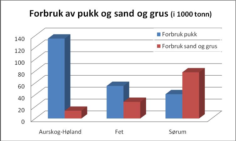 I dag tas det ut noe masse som tilslag i betongproduksjon og man vil være selvforsynt med slike masser i mange år framover. I Sørum er det tidligere tatt ut betydelige mengder fra forekomst Aremoen.