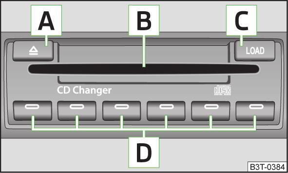 Bryter Handling Radio, trafikkmelding CD/CD-skifter / MP3 Navigasjon 6 Vri oppover 6 Vri nedover a) Gjelder kun for navigasjonssystemet Columbus.