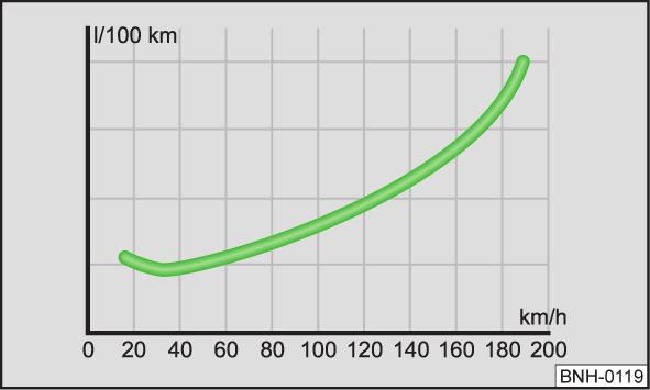 Unngå å gi full gass Bilde 126 Eksempel: Drivstofforbruk i l/100 km og hastighet i km/t Ved regelmessig vedlikehold av bilen på et ŠKODA merkeverksted legger du grunnlaget for drivstoffbesparende