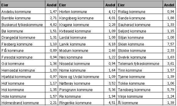 5. Kommunens økonomiske engasjement Kommunene bidrar med et likt årlig driftstilskudd. For 2015 var dette kr. 322.000 pr. kommune. 6.