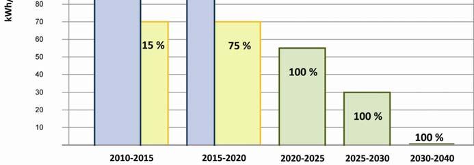 Figur 4. Nødvendig energinivå på nye boliger, iht. potensialberegningene i rapporten (vedlegg B). Nivåene gjelder beregnet levert energi. Nivåene er beskrevet i tabell 1 i vedlegg B.