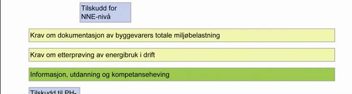 Det er behov for: mange nybygg på passivhusnivå og bedre enn det før forskriftskravene trer i kraft å