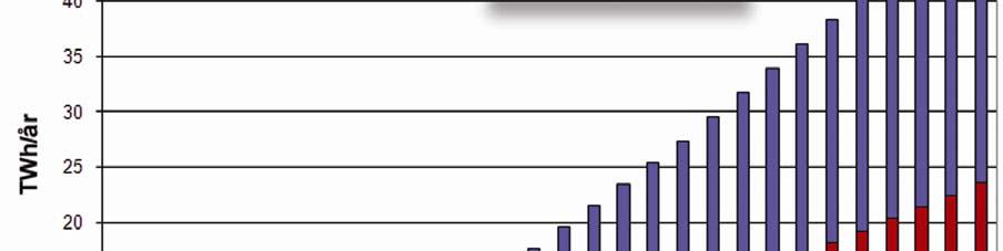 Figur 2: Beregnet energisparepotensial fram mot 2020 og 2040. Tabell 7: Energisparepotensial i TWh/år med 5 års intervaller fram mot 2040.