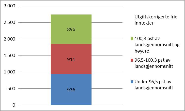 avdragstid av kommunene i spørreundersøkelsen er 24,9 år. Gjenværende avdragstid er omtrent den samme som i tilsvarende undersøkelse for budsjett 2017.