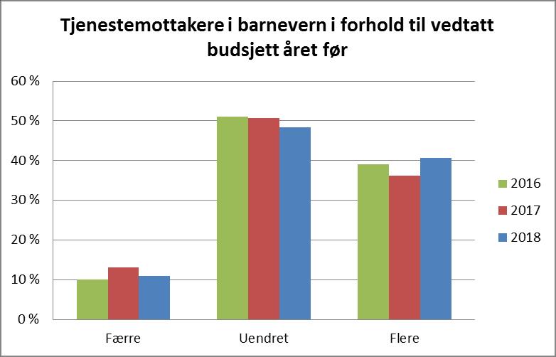 Figur 6: Antall tjenestemottakere i barnevern, rådmennenes budsjettforslag 2016, 2017 og 2018 Selv om det er forventet fortsatt vekst i antall sosialhjelpsmottakere i 2018, er veksten avtakende