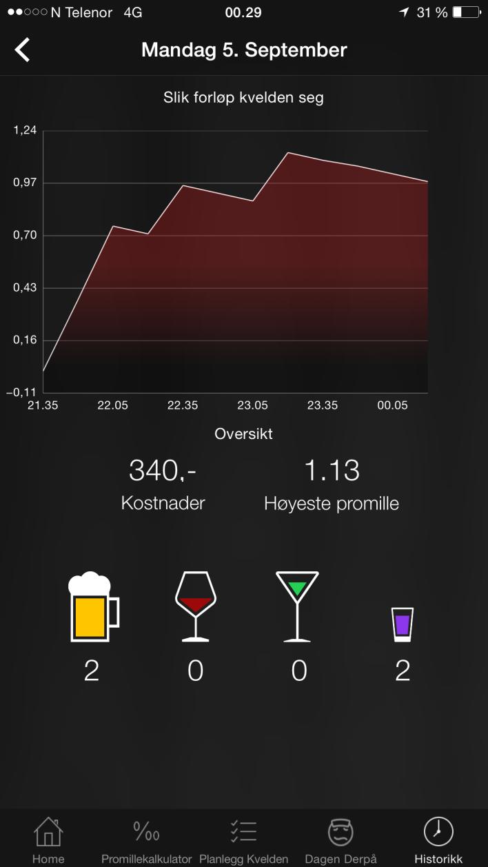 En oversikt over kvelden/ drikkeepisoden: Øverst ser du en grafisk fremstilling av hvordan Tar deg