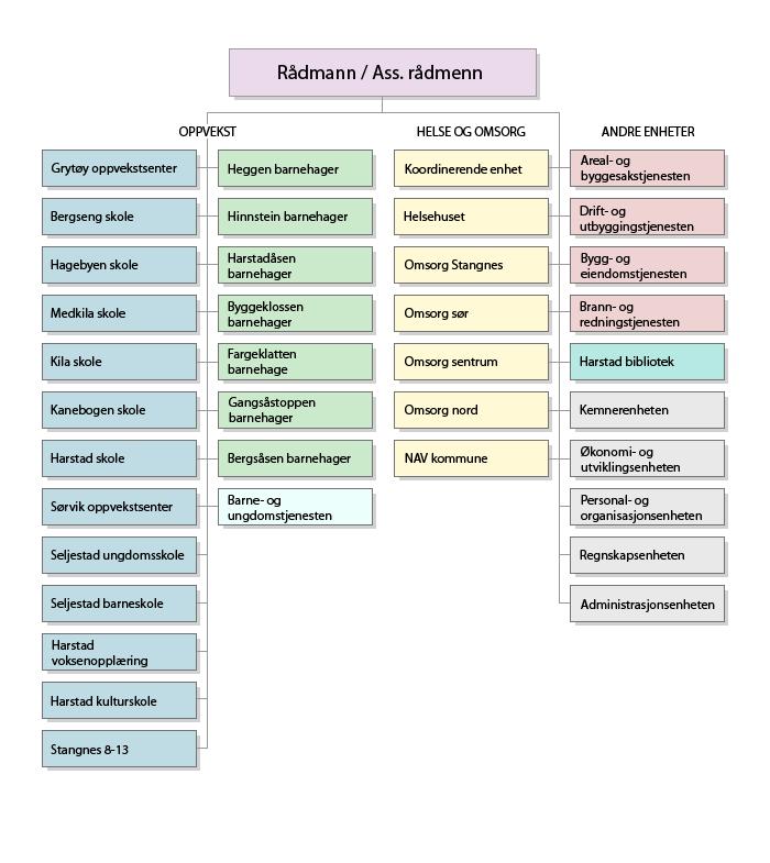 Note 1 Organisering av kommunens