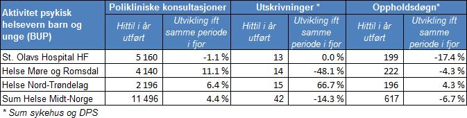 Org.nr. 983 658 776 Tabell 2.5: Aktivitet barn og unge per januar 2017. 2.1.3 Rusbehandling (TSB) Tabell 2.