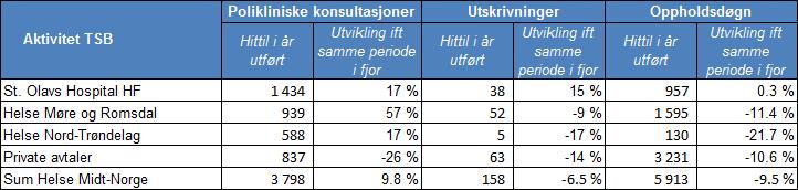 7 viser antall polikliniske konsultasjoner, utskrivninger og oppholdsdøgn innen TSB, samt utviklingen i forhold til samme periode i fjor.