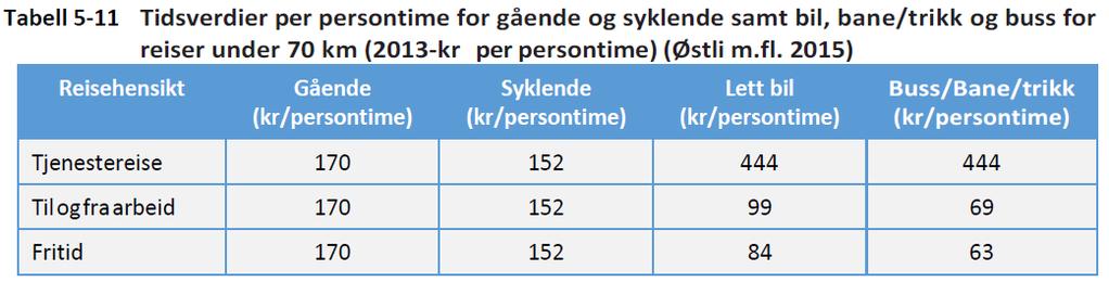 «Opplevd» reisetid Skedsmokorset-Nydalsveien Buss min Bil Innfartsparkering Plantasjen En vei 137 77,5 89 47,5