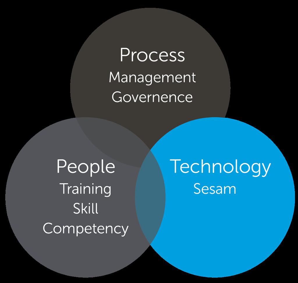 GDPR Automatiser prosessen med Sesam Å etterleve den nye personvernsforordningen (GDPR) krever en innsats på tre hovedområder: mennesker, prosess og teknologi.
