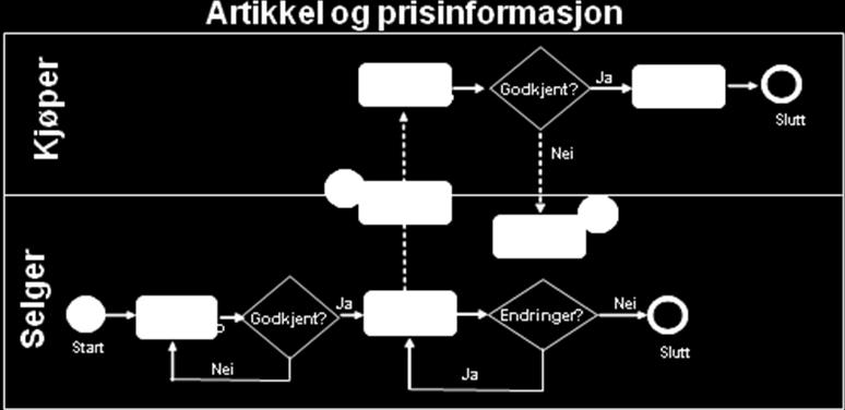 Forsendelsen sendes av selger, direkte til kunde, alternativt til en bransjevaredatabase(nobb) som sørger for videre distribusjon til ulike kunder, i enkelte tilfeller etter verifisering og