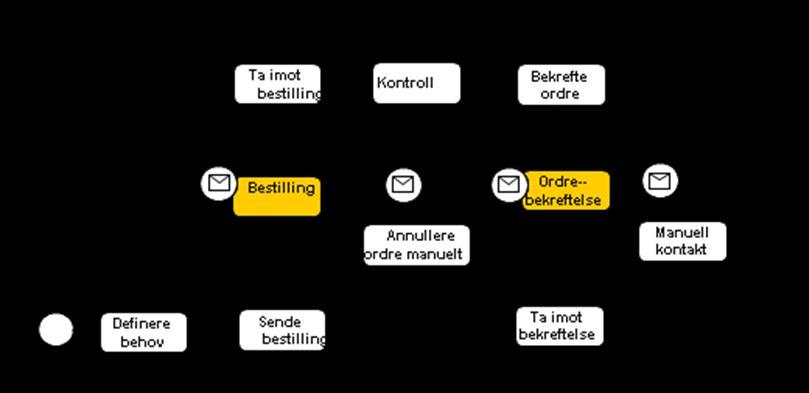 Regelverk for håndteringen: EDI ERP GUIDE BYGGEVAREBRANSJEN v10 Informasjon skal sendes leverandøren, alternativt hentes fra entreprenørens hjemmeside.