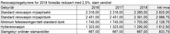 e. Renovasjon (Maren AS): f. Oppholdsbetaling barnehager justeres i samsvar med forslag til statsbudsjett 2018 og ny maksimalpris fra 1.1.2018. SFO oppjusteres tilsvarende kommunal deflator med 2,6 pst fra 1.