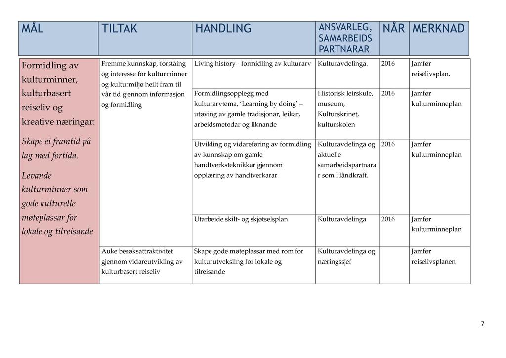 MÅL TI LTAK H AN DLI N G ANSVARLE Foidling av kultuinne, kultubaset eiseliv og keative næinga: Fee kunnskap, foståing og inteesse fo kultuinne og kultuiljø heilt fa til vå tid gjenno infoasjon og