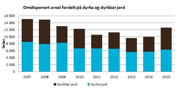 5.2 Behovet for nydyrking Nydyrking bidrar til å opprettholde omfanget av produksjonsarealene. Hvert år skjer det omdisponering av produksjonsareal i landbruket til andre formål, jf. tabell 5.2 under.