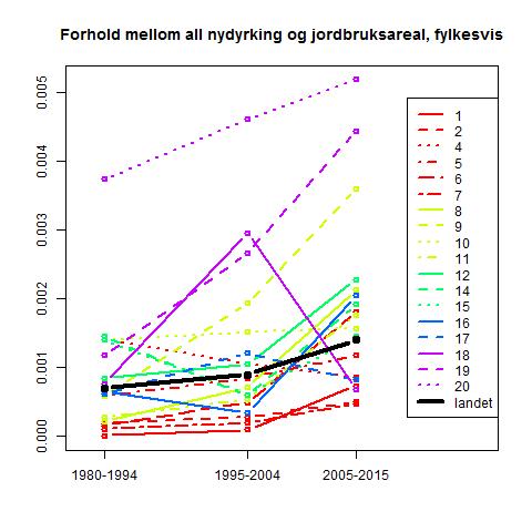 representativ for nydyrking som skjedde i de tidligere periodene.