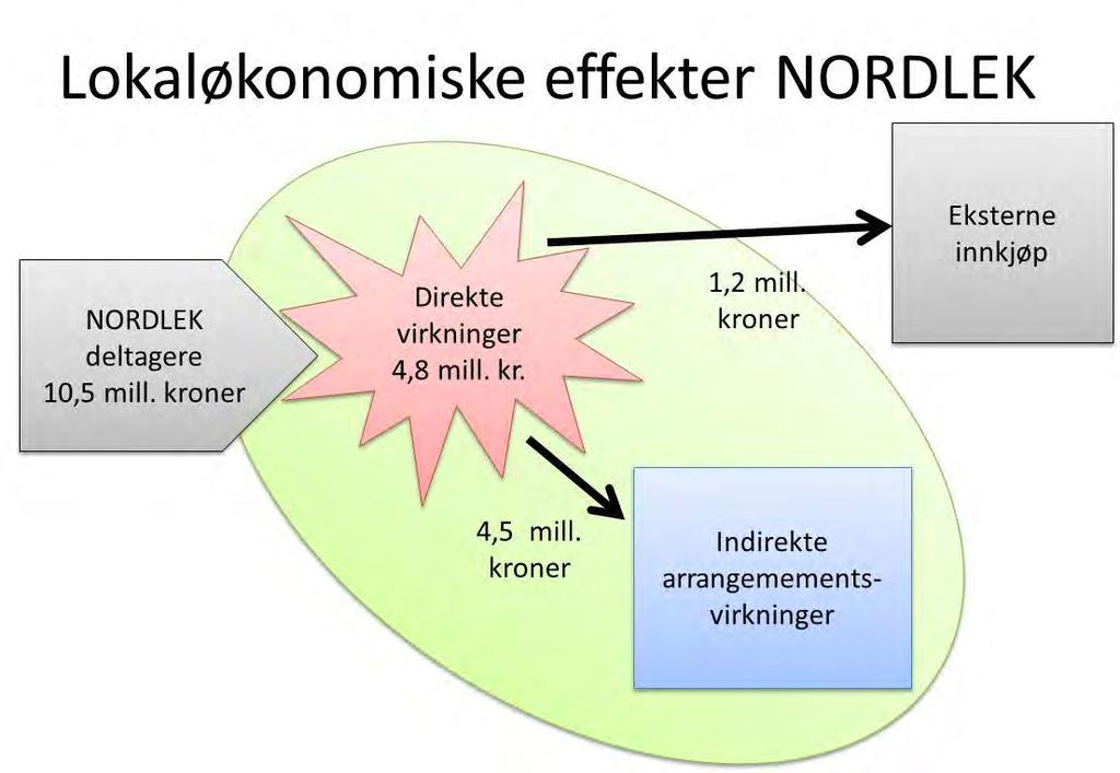 28 Figur 8: Lokaløkonomiske effekter av NORDLEK. I tillegg var en del av NORDLEKs arrangement og konserter åpne for ikke-festivaldeltagere.