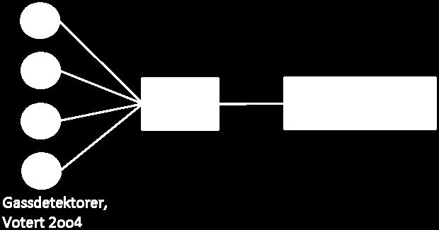 Delsystemene som inngår i funksjonen, og som er vist i Figur 1, er: Input elements/sensorer: Fire gassdetektorer plasser på ulike områder i fabrikklokalet Logikk: En programmerbar logisk styring,