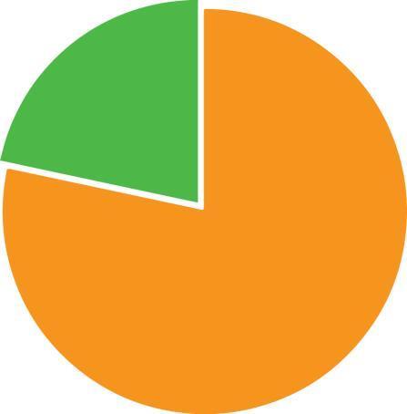 Drift, vedlikehold og utbygging koster mye Budsjettet vårt fordeler seg slik 7,4 mrd. 26,6 mrd.