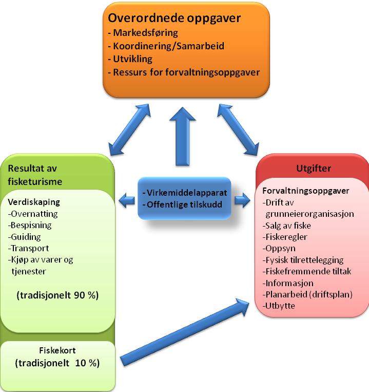 Figur 7 viser utfordringer ved fordeling av inntekter og utgifter knyttet til fisketurisme. Overordnede oppgaver sett i lys av en utvikling innen fisketurisme blir i dag ikke godt nok ivaretatt. 11.