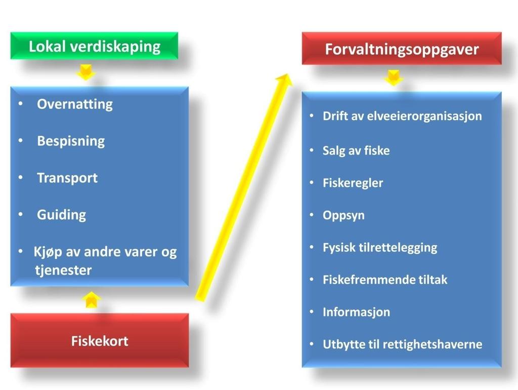 2.0 Utvikling av fisketurisme Det tar tid å etablere/videreutvikle fisketurisme. Fiskeressursen er en betinget fornybar ressurs.