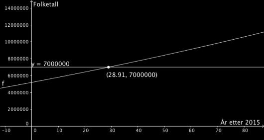 Da må vi skrive inn, og finne skjæringspunkt mellom de to grafene., Da får vi punktet, som forteller oss at folketallet passerer millioner nesten år etter 2015, i slutten av år.