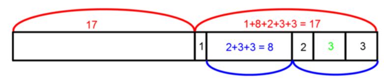 Det er viktig å bevisstgjøre elevene at å tegne i matematikk er noe annet enn tegning i faget kunst og håndverk.