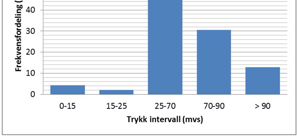 Sogndal vassverk - nettanalyse 3.