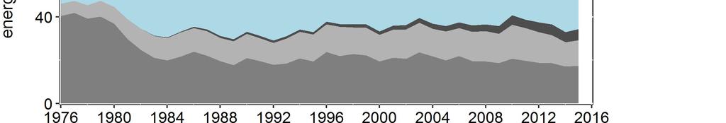 stationary energy consumption, excl.