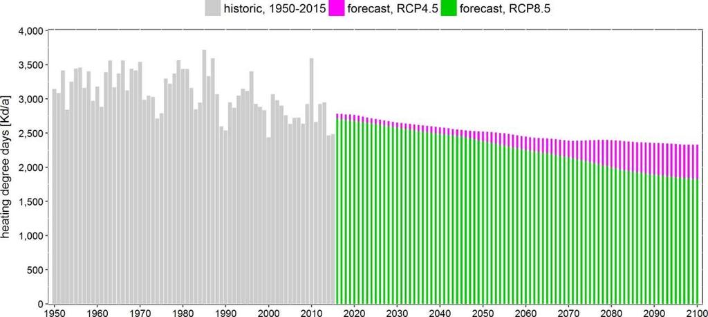 Number of heating degree days per year, Oslo county, historical (1950-2015) and