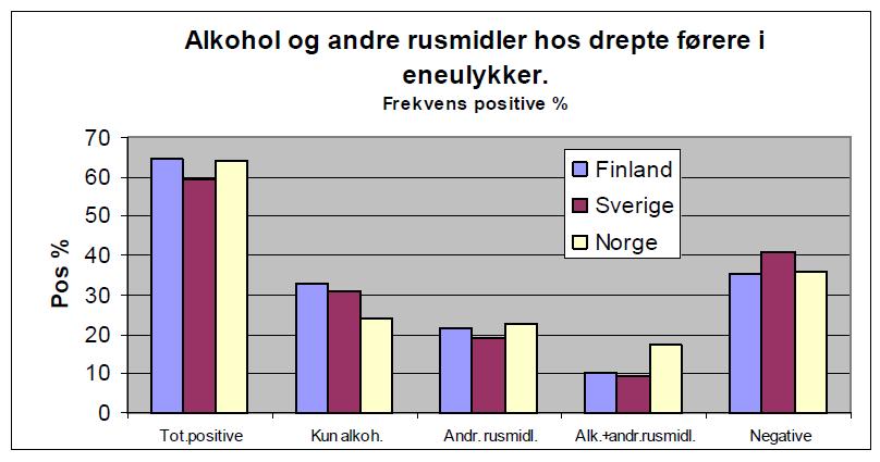 39 Figur 15: Førere påvirket av rusmidleri eneulykker i tre nordiske land (FHI-2005). Figur 15 viser at rundt 60 % av drepte bilførere i eneulykker var påvirket av rusmidler da ulykken inntraff.