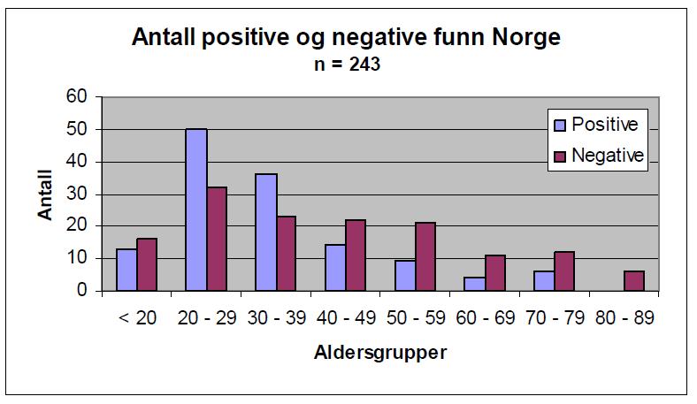 Figur 16: Kjøring i påvirket og upåvirket tilstand relatert til alder (FHI-2005). Figur 16 viser at det er i gruppa 20-29 år vi finner fleste drepte bilførere som er påvirket.