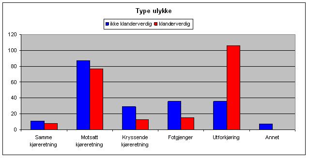 40 Rapporten Innvandreres ulykkesrisiko og forhold til trafikksikkerhet (Nordbakke 2008) analyserte ulykkesrisikoen blant innvandrere basert på opplysninger i trafikkulykkesregisteret,