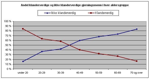 41 Figur 18: Fordeling av gjerningsmenn etter alder (Politiet 2009). I tabellen nedenfor er fordelingen innad i de to gruppene med henholdsvis klanderverdige og ikke klanderverdige førere presentert.