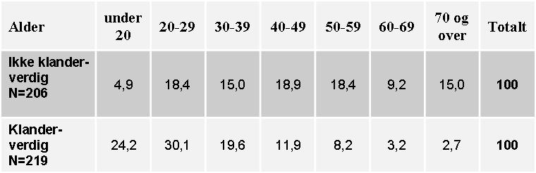 Tabell 12: Aldersfordeling innad gruppene klanderverdige og ikke klanderverdige førere (N=425) (Politiet 2009).