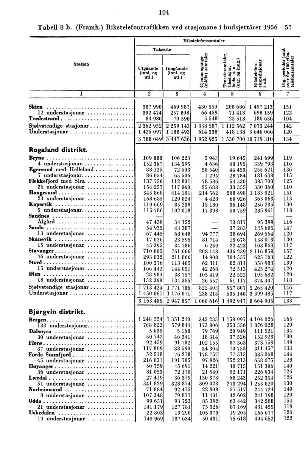 0 Tabell 8 b. (Framh.) Rikstelefontrafikken ved stasjonane i budsjettåret 96-7 Rikstelefonsamtaler Stasjon Skien understasjonar Tvedestrand Sjølvstendige stasjonar Understasjonar Rogaland distrikt.