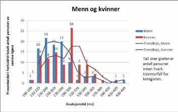 Resultater Resultatene ble delt i