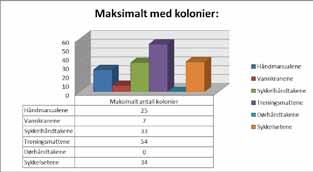 4. Det finnes flere bakterier på sykkelhåndtakene enn på treningsmattene Denne hypotesen antok jeg av samme grunn som i hypotese 3, altså pga hendene.