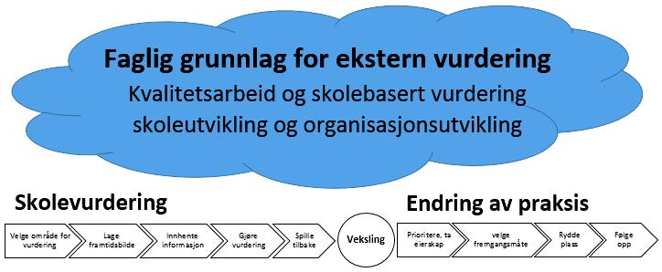 kjernen i vurderingsprosessen. Et bredt spekter av interessenter vil få uttale seg om skolens nåværende praksis i forhold til tegnene på god praksis. II.