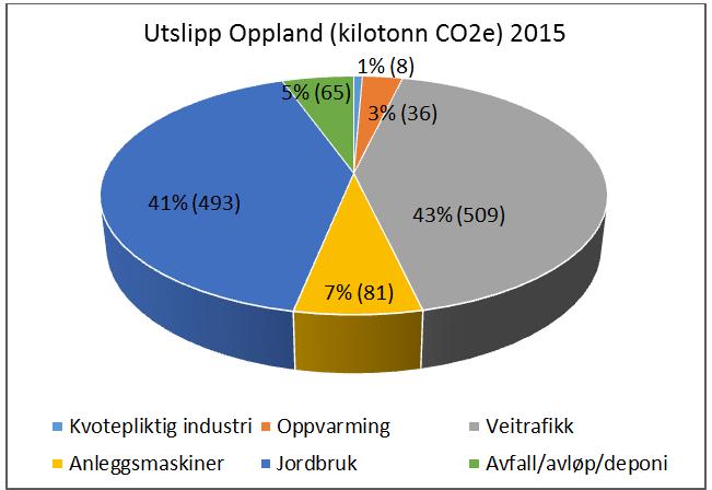 Fordelingen av utslippene viser at veitrafikk og jordbruk dominerer bildet: Til sammen står disse to sektorene for 84 % av klimagassutslippene i fylket.